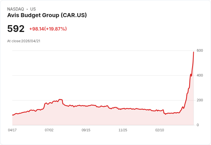 【03:38 即時新聞】Avis Budget Group(CAR) 早盤勁揚逾20％ 先前遭降評技術面擠壓成關注焦點