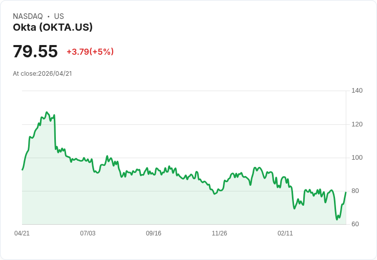 【21:57 即時新聞】Okta(OKTA) 盤中勁揚逾5％　技術指標轉強、短線動能回溫