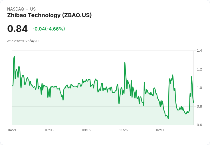 智寶科技營收暴增41％、AI自動化佔半數代碼產出　現金僅人民幣2,750萬、研發下滑成隱憂
