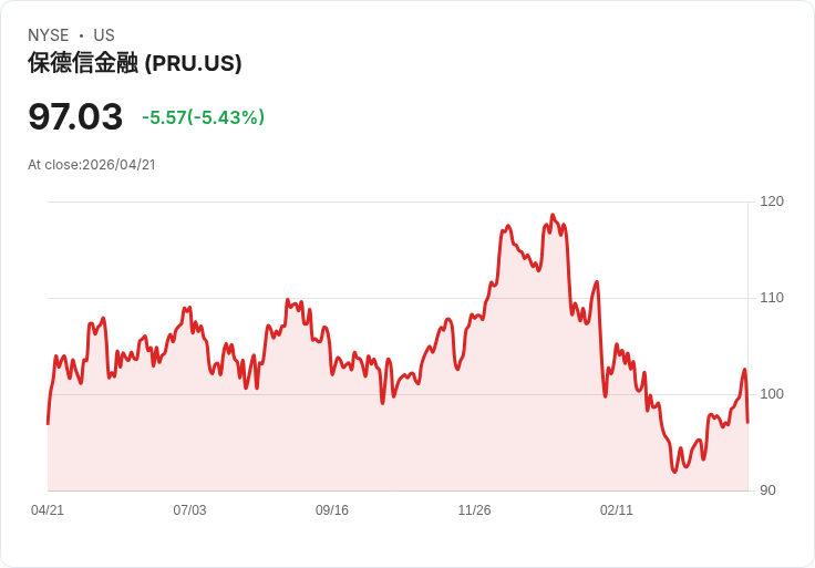 【21:30 即時新聞】Prudential Financial(PRU) 重挫逾5％／短線乖離年線 技術指標高檔轉弱