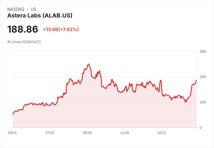 【21:30 即時新聞】Astera Labs (ALAB) 大漲7.6％ 站穩多頭格局、技術指標持續轉強