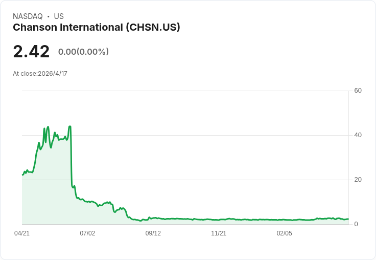 Chanson International公佈年報每股盈餘僅$0.03、營收微增0.2％ 引投資人檢視成長動能（NASDAQ:CHSN）