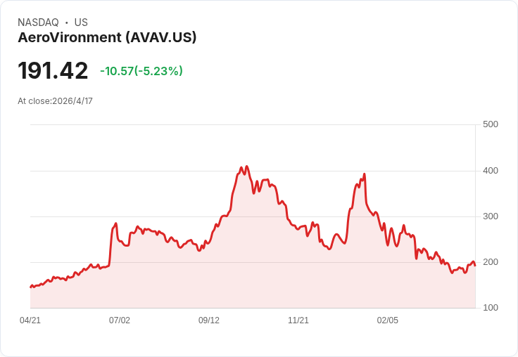 美軍再下單！AeroVironment獲1,460萬美元VAPOR VTOL合約 強化中程偵察能力