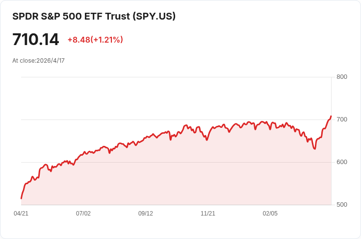 科技巨頭再起浪潮！「七巨頭」短短回彈20％、帶動S&P 500回勇但風險集中仍高