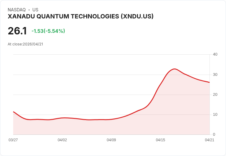 【21:30 即時新聞】XANADU QUANTUM TECHNOLOGIES(XNDU) 盤中重挫逾5％／KD高檔且MACD鈍化 多頭動能降溫