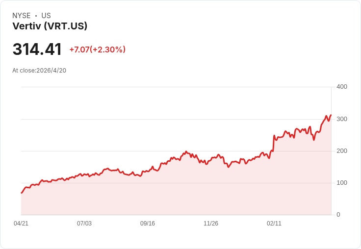 Vertiv(VRT)季報在即:營收喊衝30% 股價大漲下的機會與風險