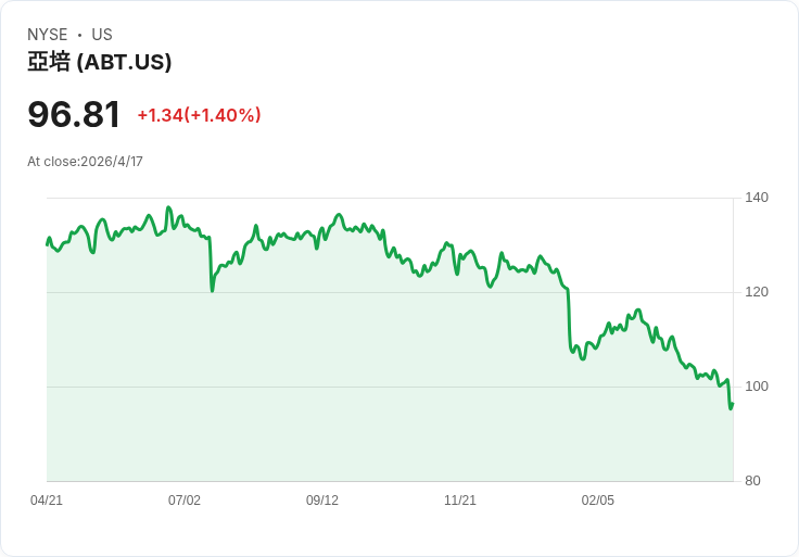 誰會贏得血糖監測市場？雅培（ABT）多元穩健對上Dexcom（DXCM）高成長高風險