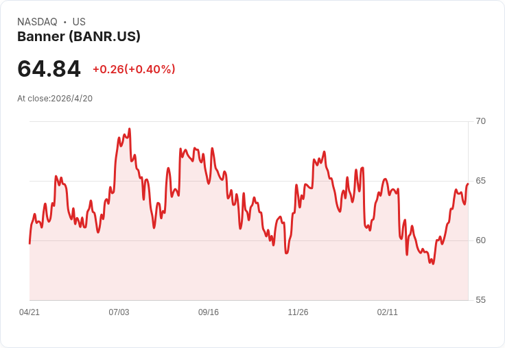 Banner Bank（BANR）財報前夕衝突點：營收增速放緩、目標價是否支撐股價？