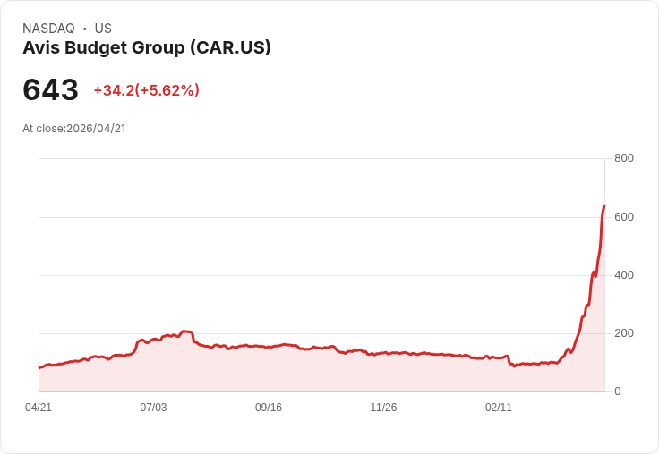 【21:32 即時新聞】Avis Budget Group(CAR) 盤中勁揚逾5％ 先前遭降評引發技術面劇震