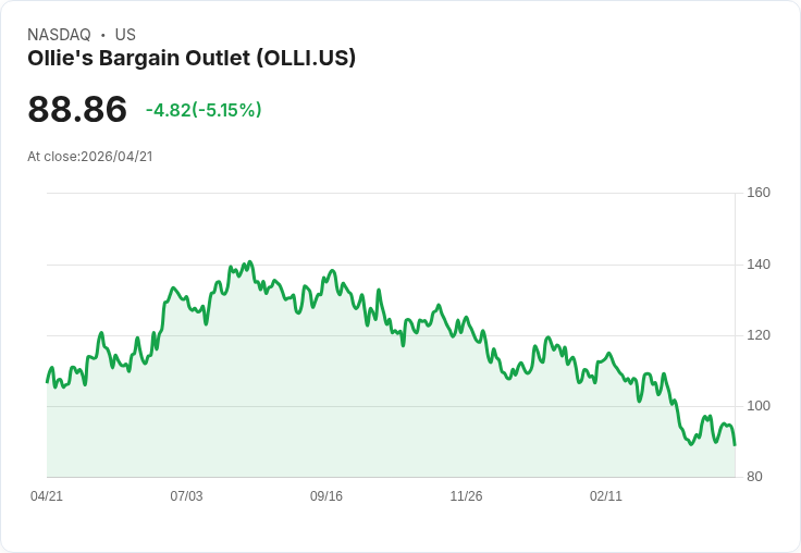 【23:57 即時新聞】Ollie's Bargain Outlet(OLLI) 跌逾5％ 現金產出體質佳仍遭獲利了結壓回