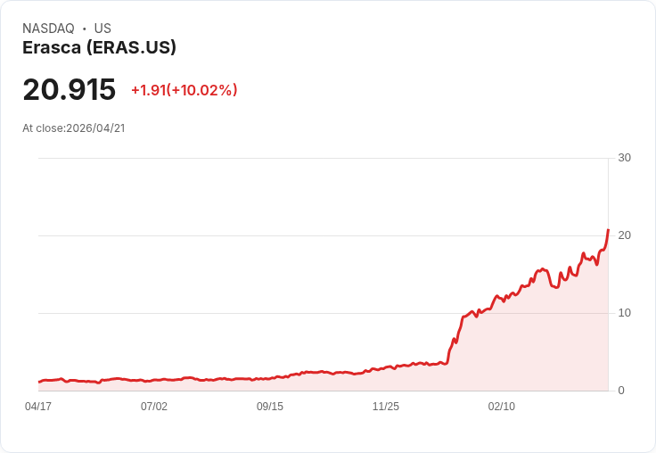 【00:45 即時新聞】Erasca(ERAS) 盤中飆漲逾10％ 攻高動能延續、技術指標全面轉強