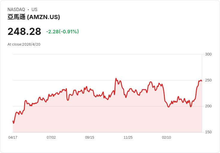 AI軍備競賽升級！Amazon砸最多750億美元、Google換芯片夥伴　雲端巨頭為「算力」開戰