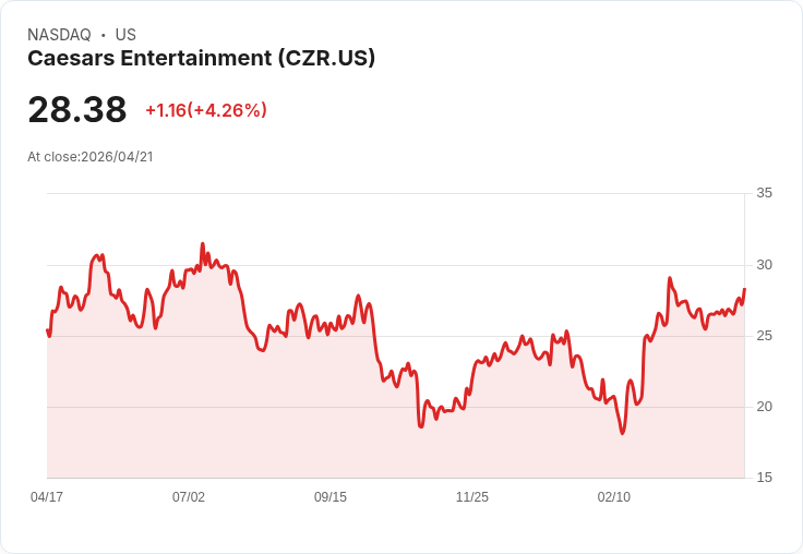【01:24 即時新聞】Caesars Entertainment(CZR) 盤中大漲逾5％ KD續強、技術面多頭排列支撐
