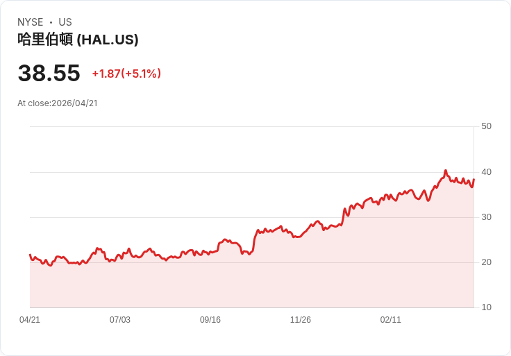 【21:32 即時新聞】Halliburton(HAL) 盤中勁揚逾5％／本週財報將揭示能源需求與景氣動能