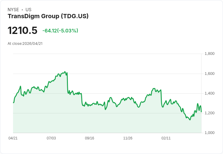 【23:36 即時新聞】TransDigm Group(TDG) 走低逾5％：受美股期指回落與市場風險情緒轉弱拖累
