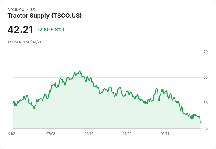 【21:30 即時新聞】Tractor Supply(TSCO) 重挫逾5％：財報公布在即、風險情緒升溫承壓股價