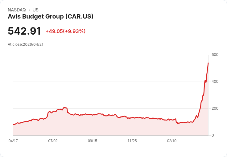 【00:59 即時新聞】Avis Budget Group(CAR) 早盤重挫逾10％／遭 Barclays 轉為劣於大盤、技術面過熱引發獲利了結