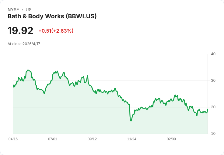 實體店不死，只是換地方？Bath & Body Works關店潮揭露零售版圖大洗牌