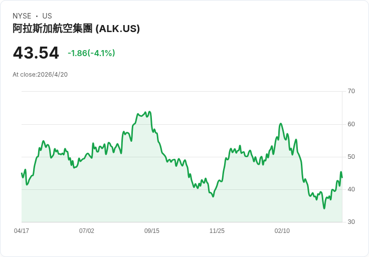 油價亂流重擊航空獲利視野　Alaska Air示警：EPS指引直接喊卡