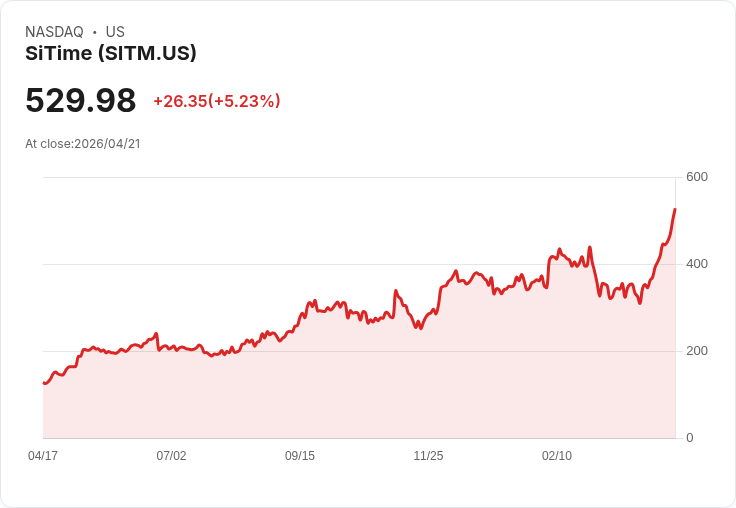 【02:52 即時新聞】SiTime(SITM) 暴漲5.23％ 攻高逾500元 技術指標全面轉多推升買氣