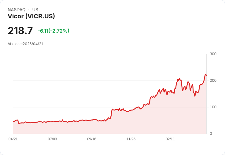 【21:30 即時新聞】Vicor(VICR) 重挫逾8％／技術指標高檔鈍化、短線漲多拉回