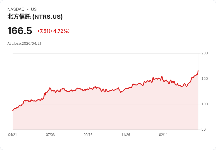【22:15 即時新聞】Northern Trust(NTRS) 勁揚逾5% K 值高檔續強、技術多頭延燒