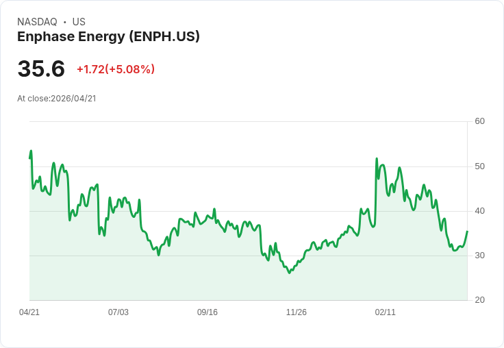 【22:32 即時新聞】Enphase Energy(ENPH) 盤中勁揚逾5%/KD低檔反彈、空方力道鈍化吸引買盤回補