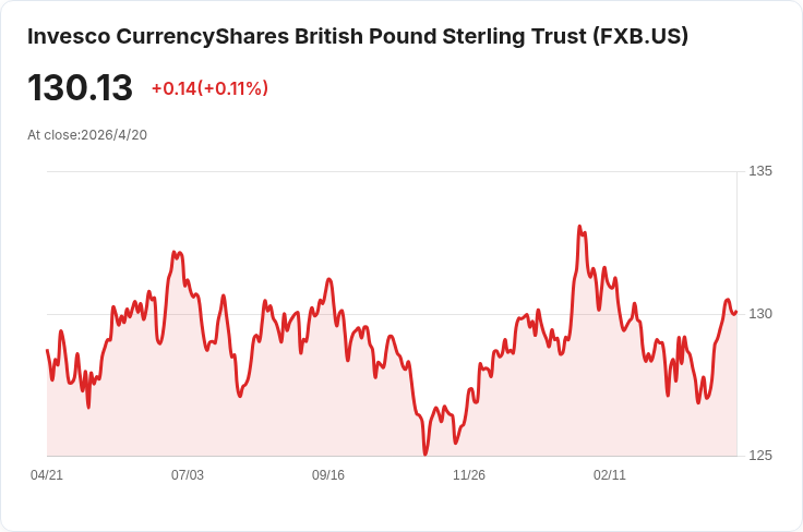 英國2月失業率意外降至4.9％！就業人數年減74千、匯市與股市瞬間反應