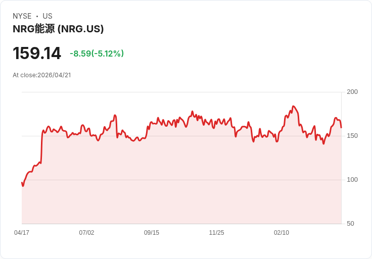 【00:06 即時新聞】NRG Energy(NRG) 盤中重挫逾5％　短線KD高檔鈍化轉弱、技術面拉回修正