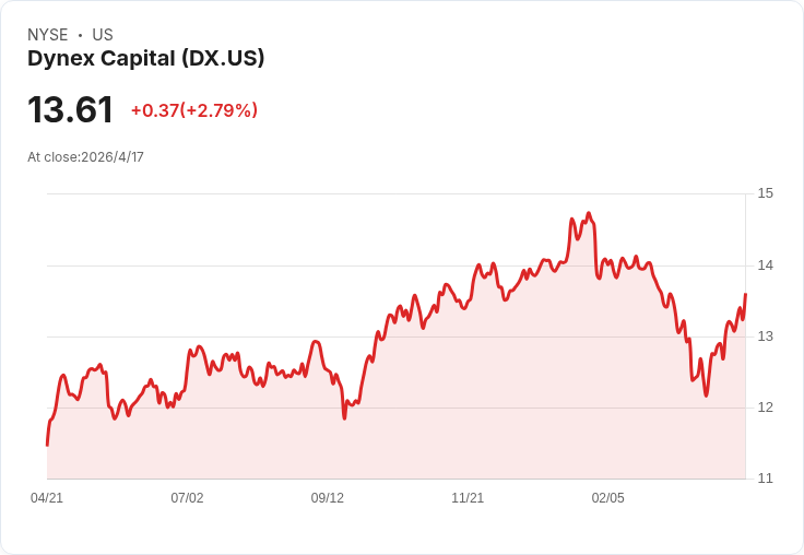 Dynex押注MBS利差回落至120個基點，季中每股帳面價值衝上13.31美元──舉債擴張、資本部署成雙刃劍
