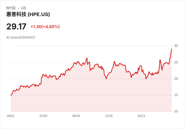 【21:51 即時新聞】Hewlett Packard Enterprise(HPE) 盤中勁揚逾5％ 技術面多頭訊號強化