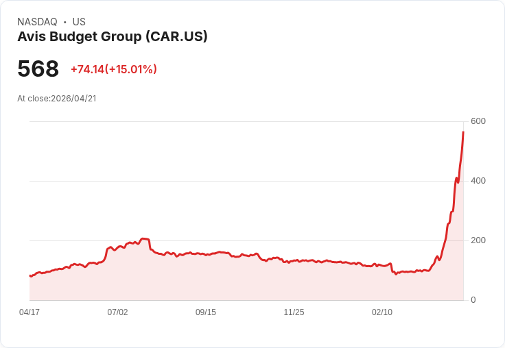 【02:17 即時新聞】Avis Budget Group(CAR) 盤中重挫逾15％ 受巴克萊降評與技術面疑慮打擊