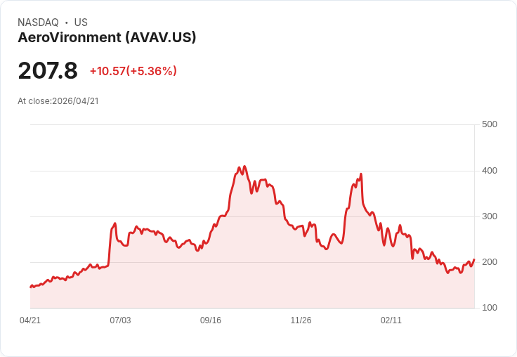 【21:40 即時新聞】AeroVironment(AVAV)勁揚5.1％／奪美軍1,460萬美元無人機合約激勵