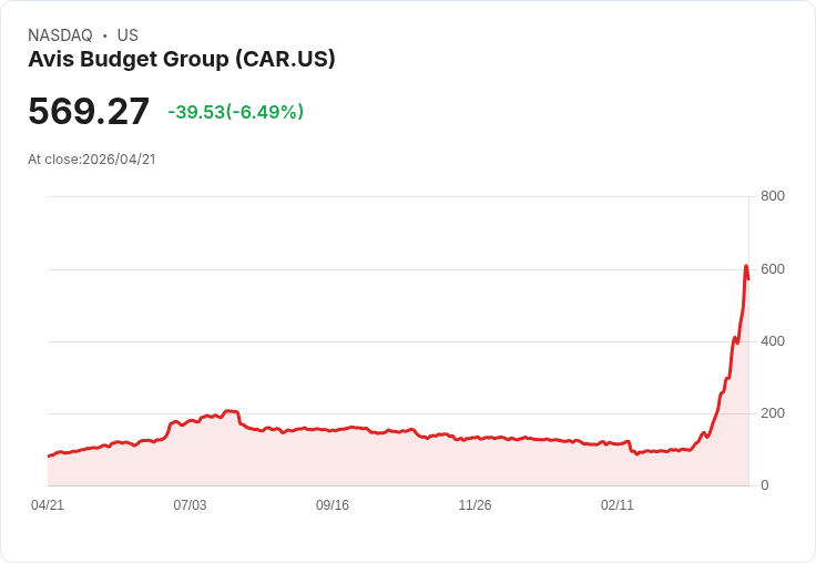 【23:58 即時新聞】Avis Budget Group(CAR) 早盤重挫逾5％／遭 Barclays 下調評級 指出技術面與持股結構風險