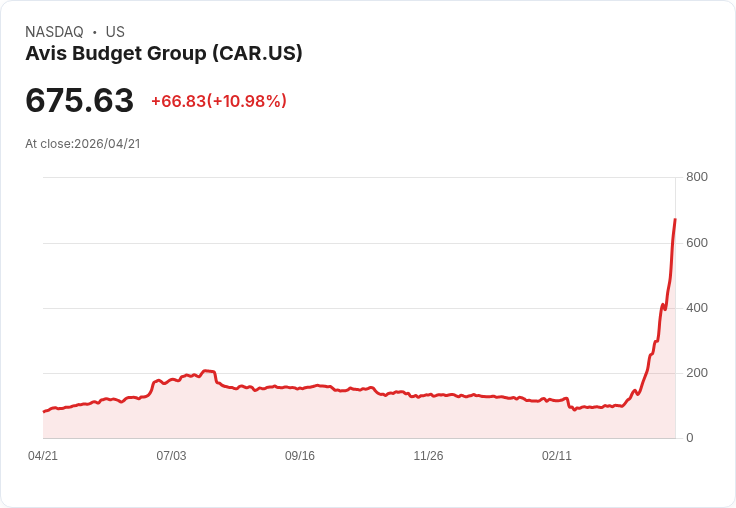 【21:45 即時新聞】Avis Budget Group(CAR) 跌逾10％／技術面過熱遭 Barclays 下調評級與目標價