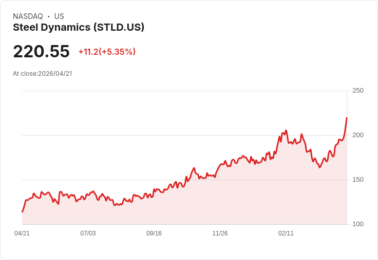 【21:45 即時新聞】Steel Dynamics(STLD) 盤中勁揚逾5％／Q1營收優於預期惟EPS小幅失色