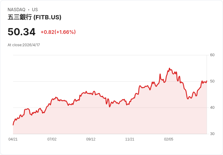 第五第三銀行在AI熱潮中「不追高」：軟體與資料中心放貸曝險維持低於1％