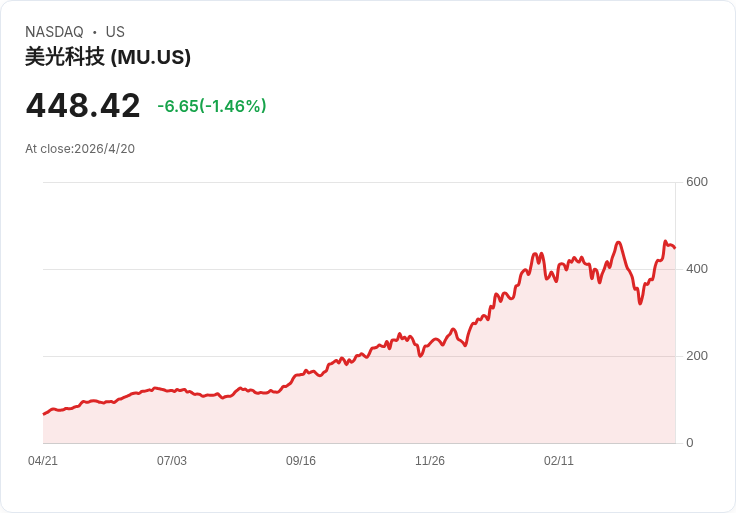 美光領軍半導體狂飆：AI 記憶體真需求崛起，還是新一輪泡沫？