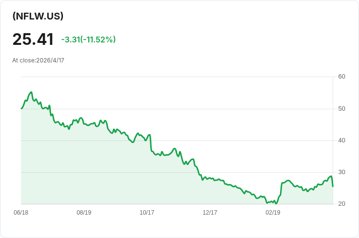 每股週配息0.2517美元、年化51.58%!Roundhill NFLX WeeklyPay ETF 高配息引關注