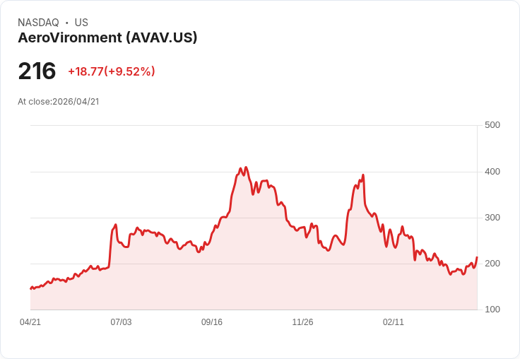 【22:17 即時新聞】AeroVironment(AVAV) 急漲逾10％／拿下美軍1,460萬美元戰術無人機合約激勵