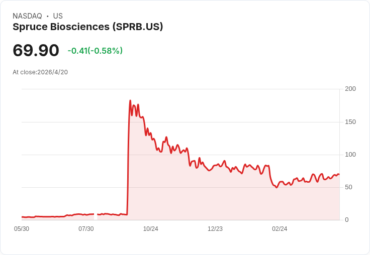Spruce擬發新股募6,000萬美元 每股定價50美元,盤後股價挫13%
