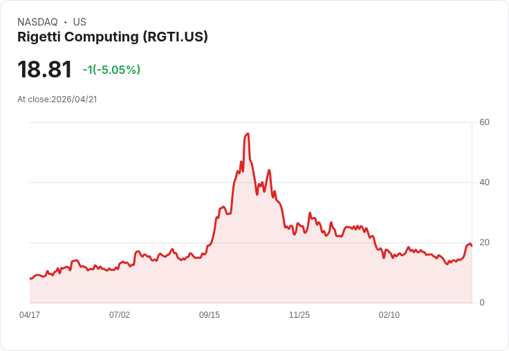 【00:56 即時新聞】Rigetti Computing(RGTI) 早盤重挫逾5％／短線技術指標高檔背離引發獲利了結