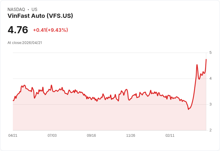 【21:59 即時新聞】VinFast Auto (VFS) 盤中飆漲逾10％／技術指標轉強、股價續站均線之上