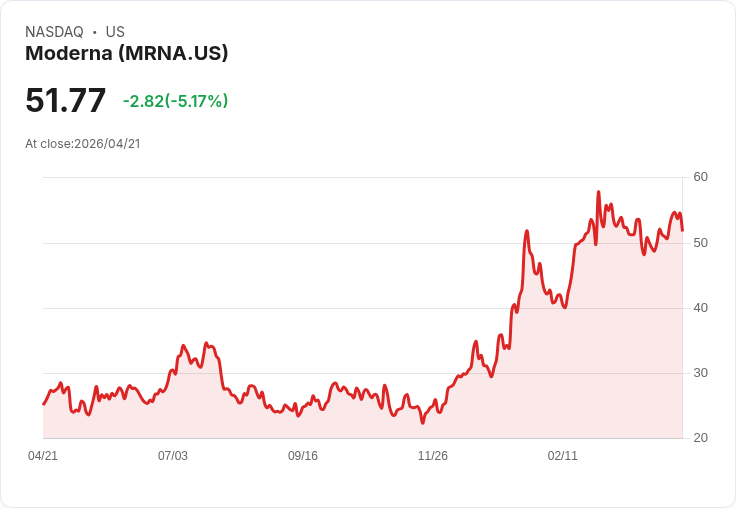 【21:33 即時新聞】Moderna(MRNA) 盤中重挫逾5％　技術指標高檔降溫、短線漲勢遇壓