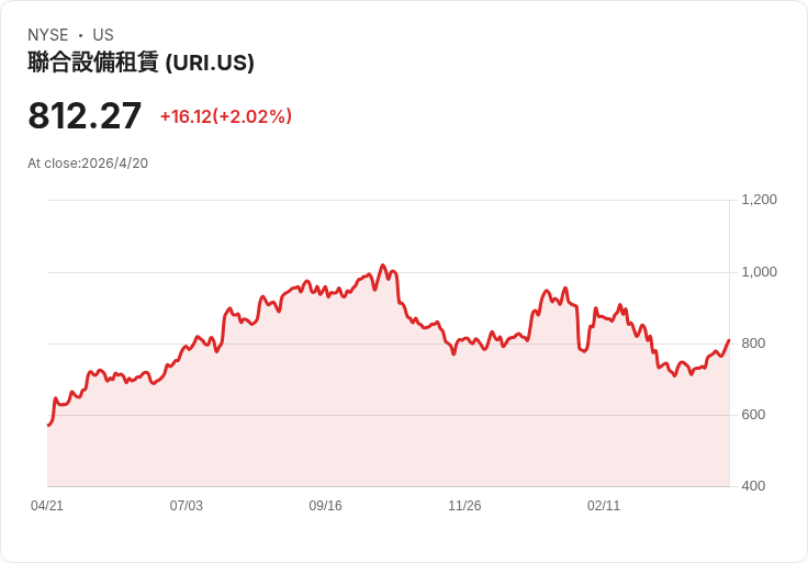 租賃巨頭Q1成績關鍵日倒數！United Rentals（URI）能否止跌、交出高於預期的成長與利潤表現？