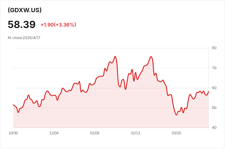 Roundhill「金礦週付ETF」本週配息0.7292美元　單週下滑4.78％，年化配息率高達65.12％