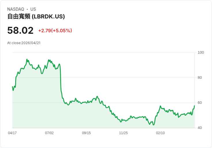 【03:17 即時新聞】Liberty Broadband(LBRDK) 盤中勁揚逾5％ 技術指標轉強推升買氣
