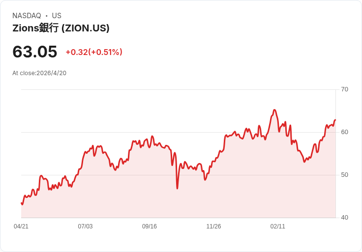 Zions警告轉機來了？若利率維持不變，淨利息收入可望成長7–8％，並推進Basis代理貸款收購擴大不動產佈局