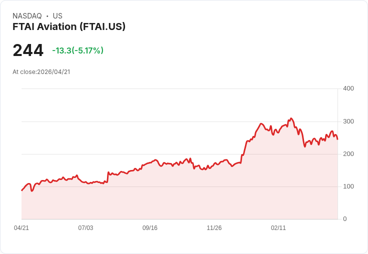 【22:24 即時新聞】FTAI Aviation(FTAI) 盤中重挫逾5％　技術指標高檔轉弱、乖離均線壓回