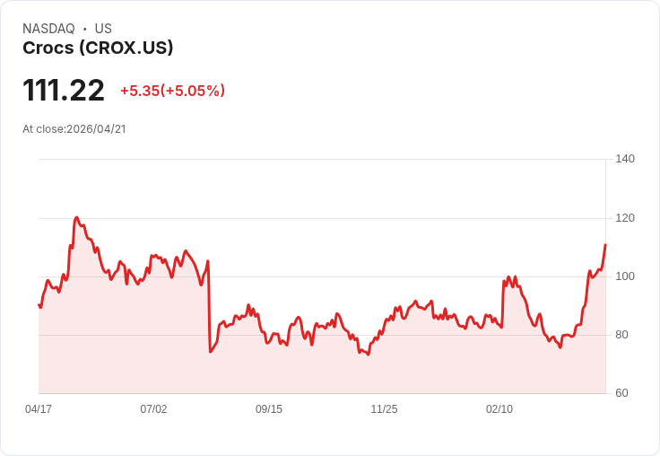【03:22 即時新聞】Crocs(CROX) 飆漲逾5％：技術指標全面翻多、股價遠離均線走強